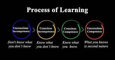 Process of Learning Salt Lake City UT