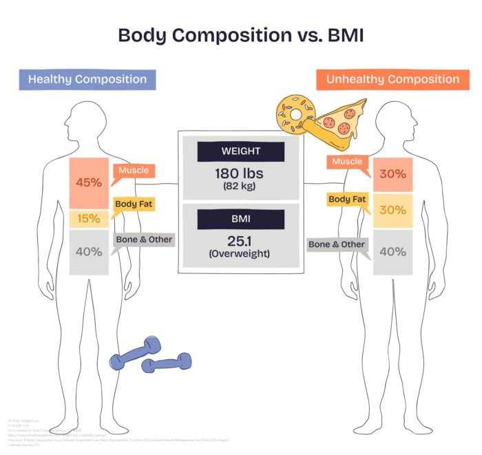 Body Composition Scan near me Centennial CO