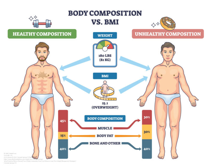 Body Composition Scan near me Colorado Springs CO